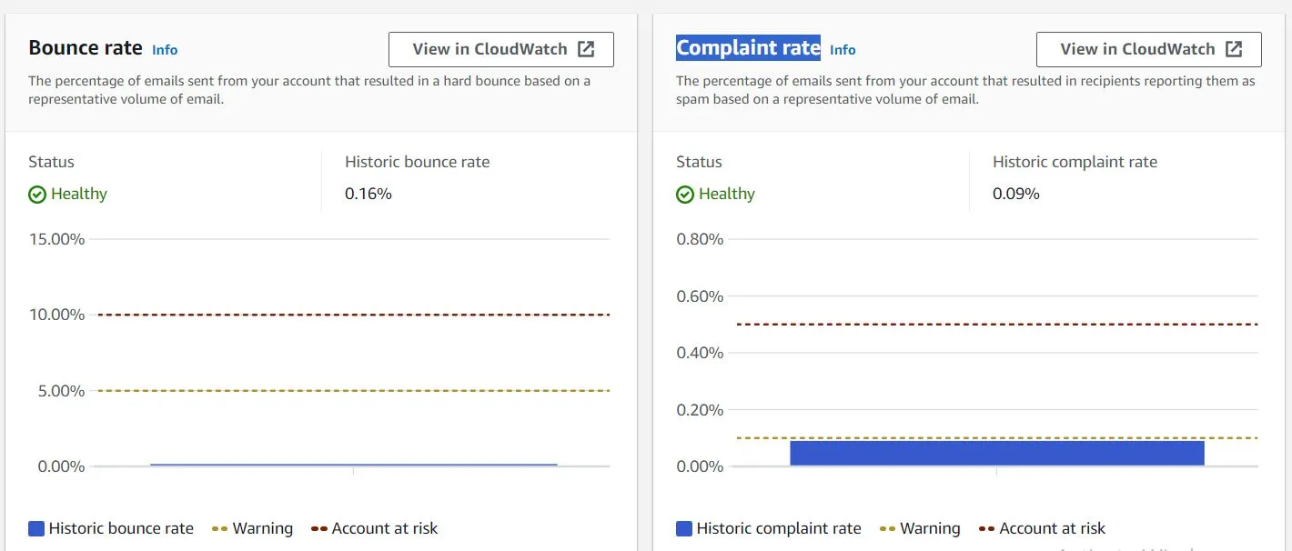 Amazon SES Increasing Complaint Rate Issue