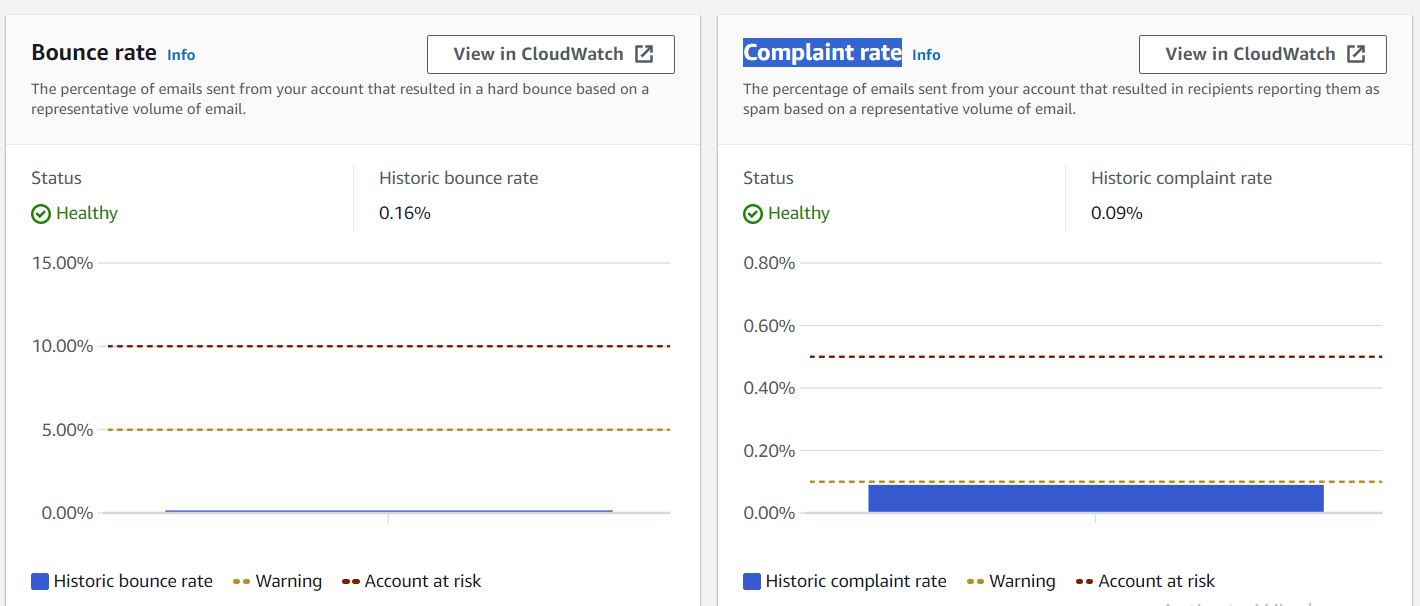 Amazon SES Increasing Complaint Rate Issue